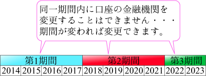 NISAは証券会社の乗り換えがかんたんではない NISAは証券会社の乗り換えがかんたんではない