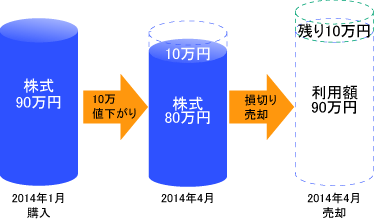 損失でも非課税投資枠は消費される 損失でも非課税投資枠は消費される